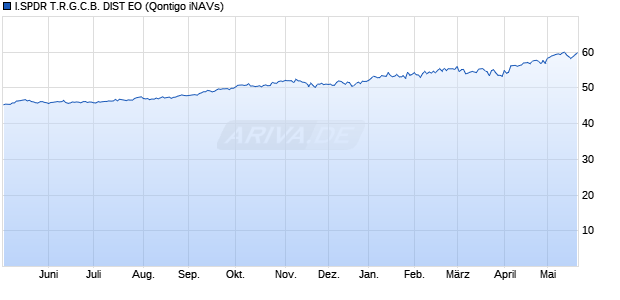I.SPDR T.R.G.C.B. DIST EO Chart