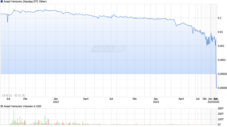 Ampd Ventures Chart