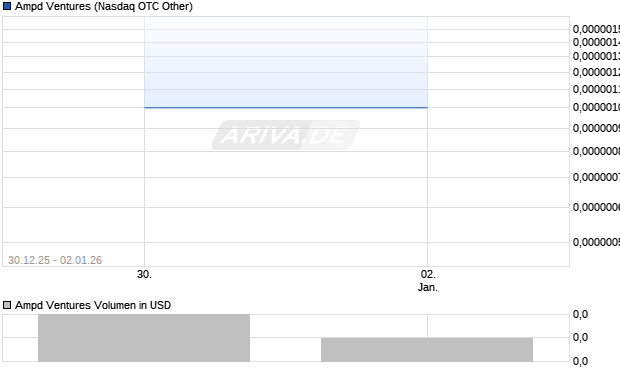 Ampd Ventures Aktie Chart