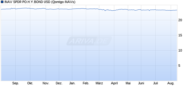 INAV SPDR PO.H.Y.BOND USD Chart