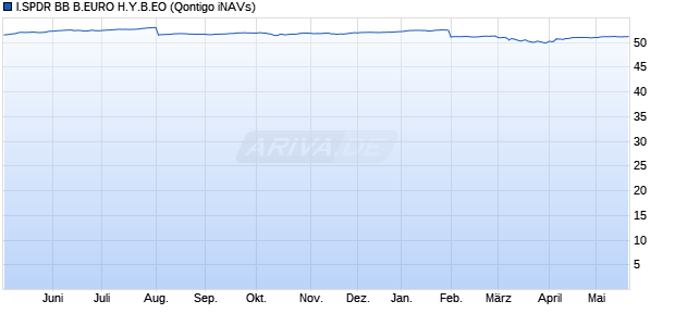 I.SPDR BB B.EURO H.Y.B.EO Chart
