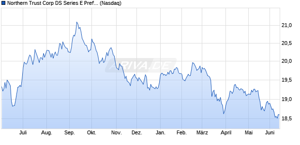 Northern Trust Corp DS Series E Preferred Aktie Chart