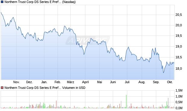 Northern Trust Corp DS Series E Preferred Aktie Chart