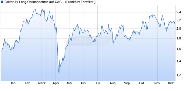 Faktor 4x Long Optionsschein auf CAC 40 ER [Vontob. (WKN: VE3J2A) Chart