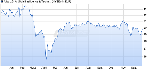 Performance des AllianzGI Artificial Intelligence & Technology Opportunities Fund (WKN A2QNS1, ISIN US92838Y1001)