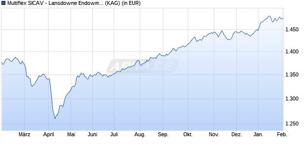 Performance des Multiflex SICAV - Lansdowne Endowment Fund F-EUR (WKN A2PT0Z, ISIN LU1946062061)