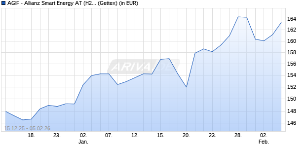 Performance des AGIF - Allianz Smart Energy AT (H2-EUR) (WKN A2PQWJ, ISIN LU2048585785)