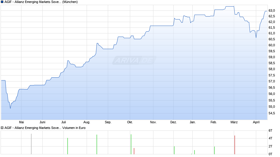 AGIF - Allianz Emerging Markets Sovereign Bond A (H2-EUR) Chart