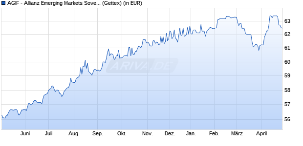 Performance des AGIF - Allianz Emerging Markets Sovereign Bond A (H2-EUR) (WKN A2PEXW, ISIN LU1958620012)