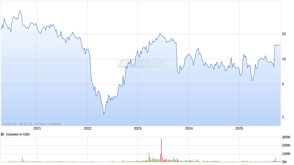 89bio Inc Chart