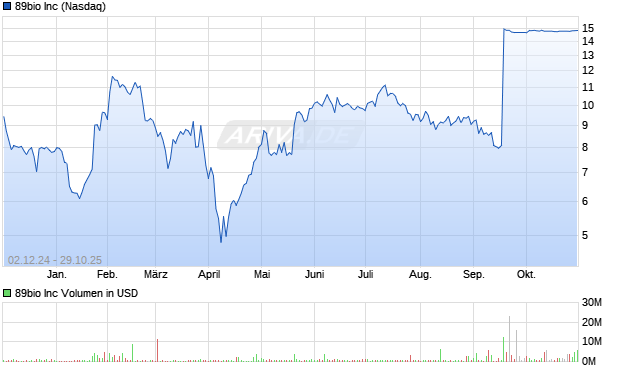 89bio Aktie Chart