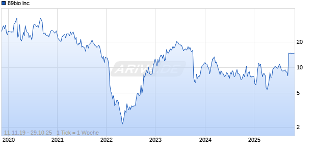 89bio Inc Chart