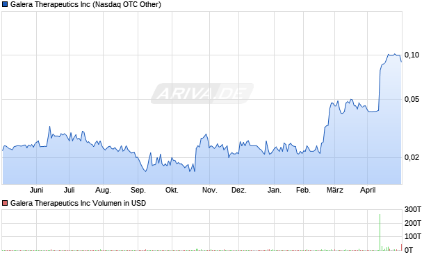 Galera Therapeutics Aktie Chart
