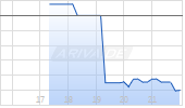 Galera Therapeutics Inc Chart