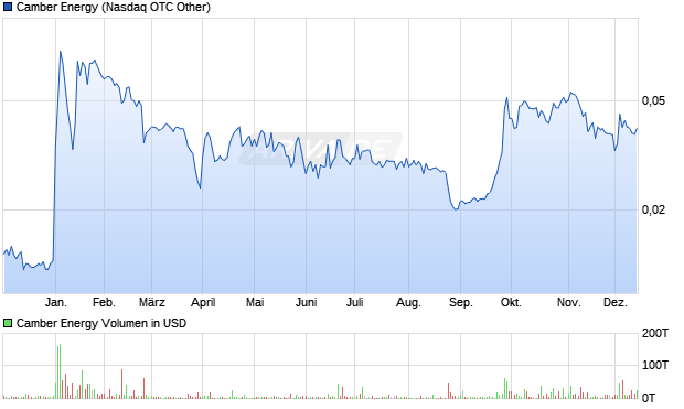 Camber Energy Aktie Chart