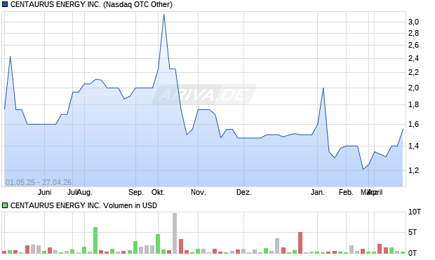 CENTAURUS ENERGY Aktie Chart