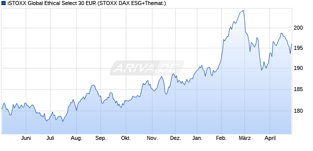 iSTOXX Global Ethical Select 30 EUR Chart