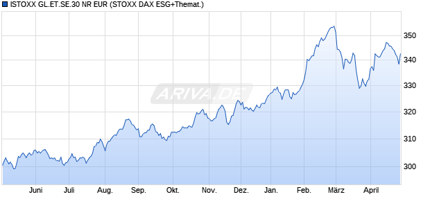 ISTOXX GL.ET.SE.30 NR EUR Chart