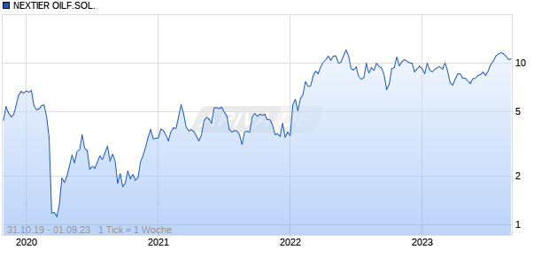 NEXTIER OILF.SOL. Chart