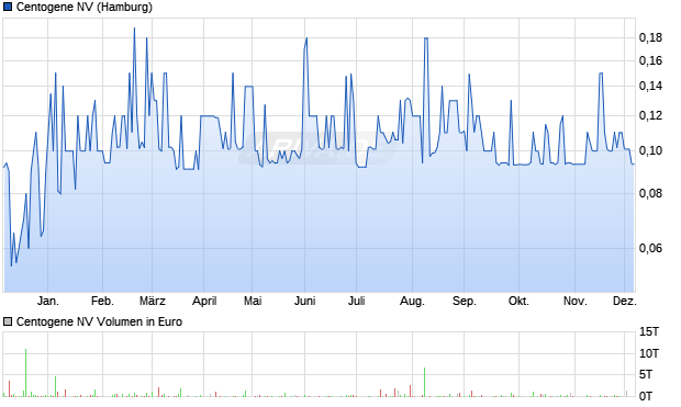 Centogene Aktie Chart