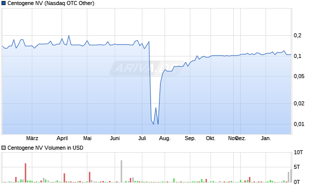 Centogene Aktie Chart