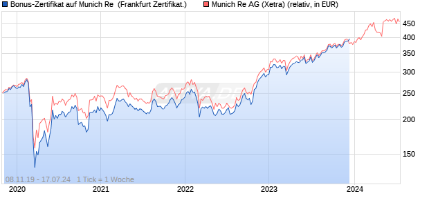Bonus-Zertifikat auf Munich Re [Landesbank Baden-. (WKN: LB2E1N) Chart