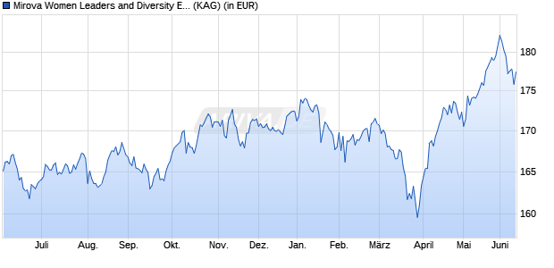 Performance des Mirova Women Leaders and Diversity Equity R/A EUR (WKN A2PT9N, ISIN LU1956003765)