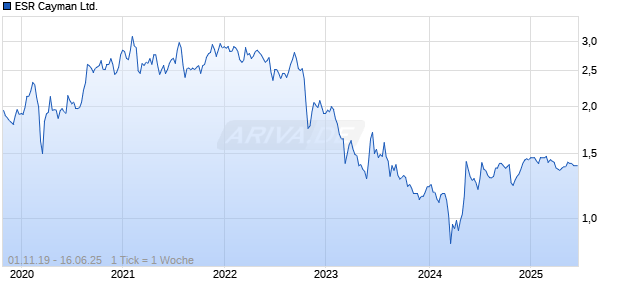ESR Cayman Ltd. Chart
