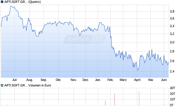 APTI.SOFT.GR.LS-,07333333 Aktie Chart