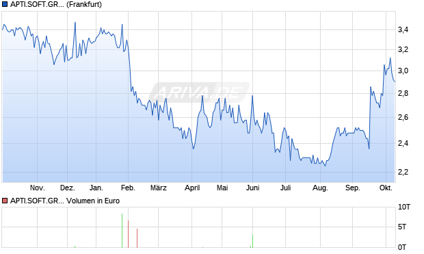 APTI.SOFT.GR.LS-,07333333 Aktie Chart