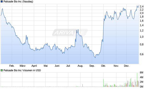 Palisade Bio Aktie Chart