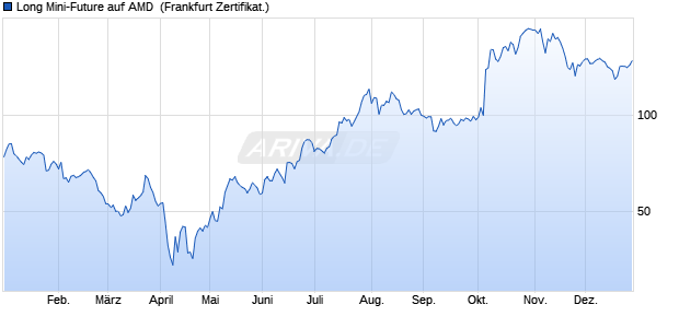 Long Mini-Future auf AMD [Vontobel] (WKN: VE3N0M) Chart