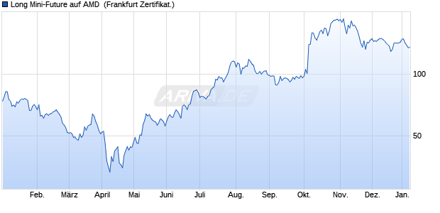 Long Mini-Future auf AMD [Vontobel] (WKN: VE3N0P) Chart