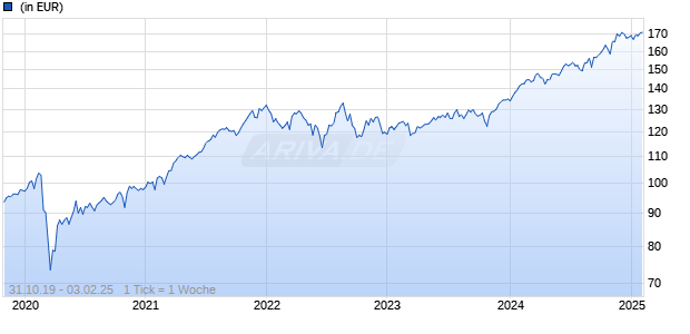 AXA WF - Sustainable Equity QI I (auss.) EUR Chart