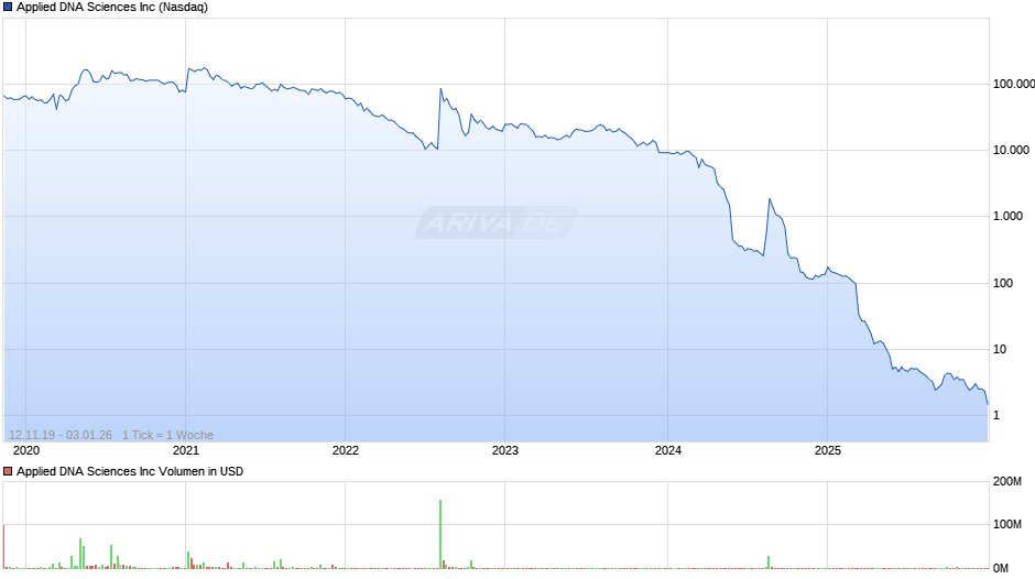 Applied DNA Sciences Chart