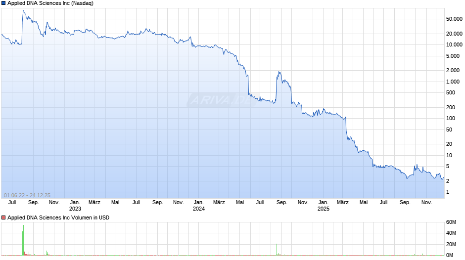 Applied DNA Sciences Chart