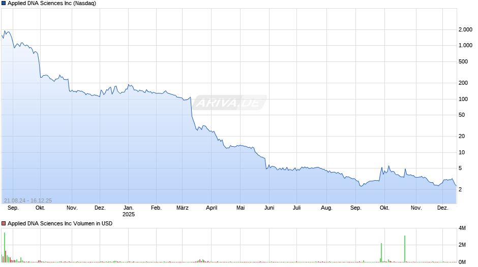 Applied DNA Sciences Chart