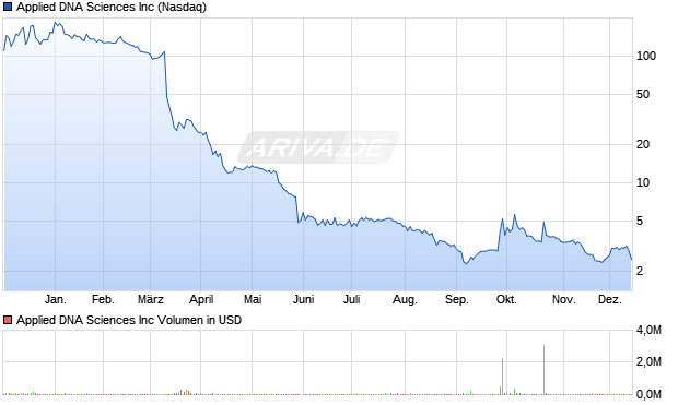 Applied DNA Sciences Aktie Chart