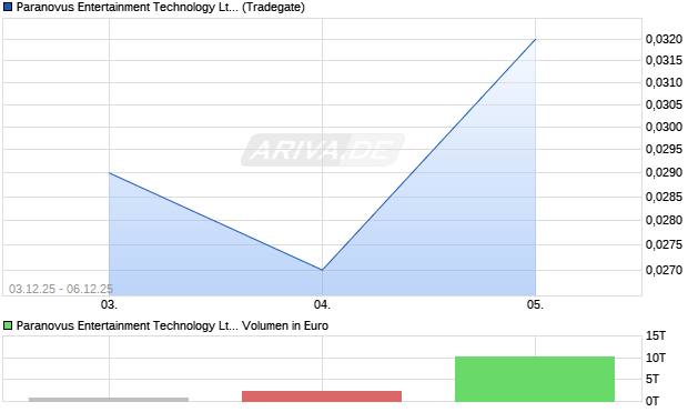 Paranovus Entertainment Technology Aktie Chart