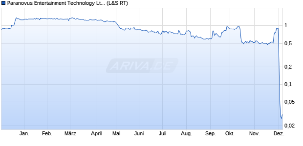 Paranovus Entertainment Technology Aktie Chart