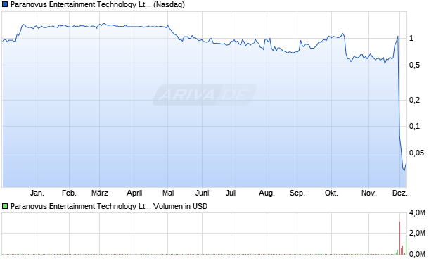 Paranovus Entertainment Technology Aktie Chart