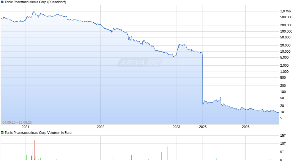 Tonix Pharmaceuticals Chart