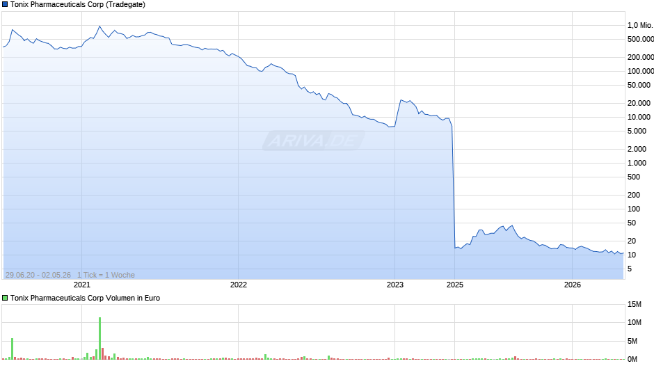 Tonix Pharmaceuticals Chart