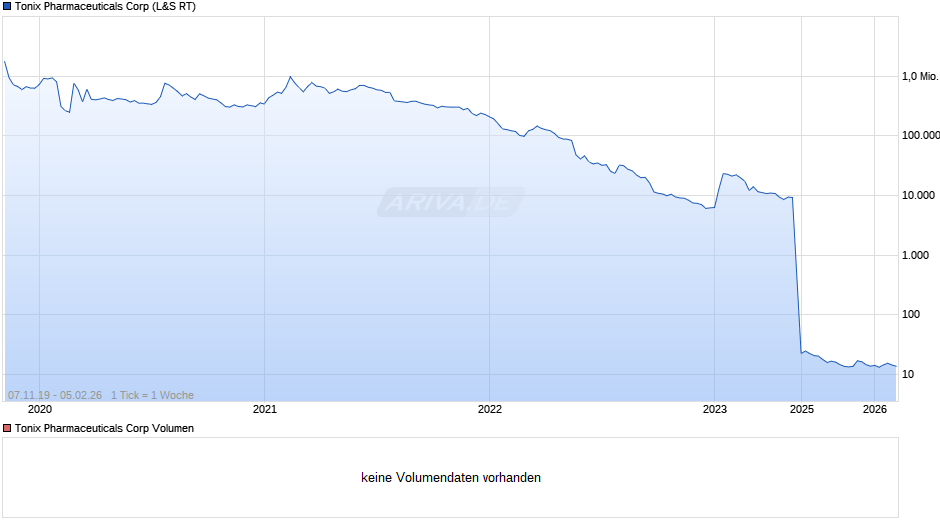 Tonix Pharmaceuticals Chart