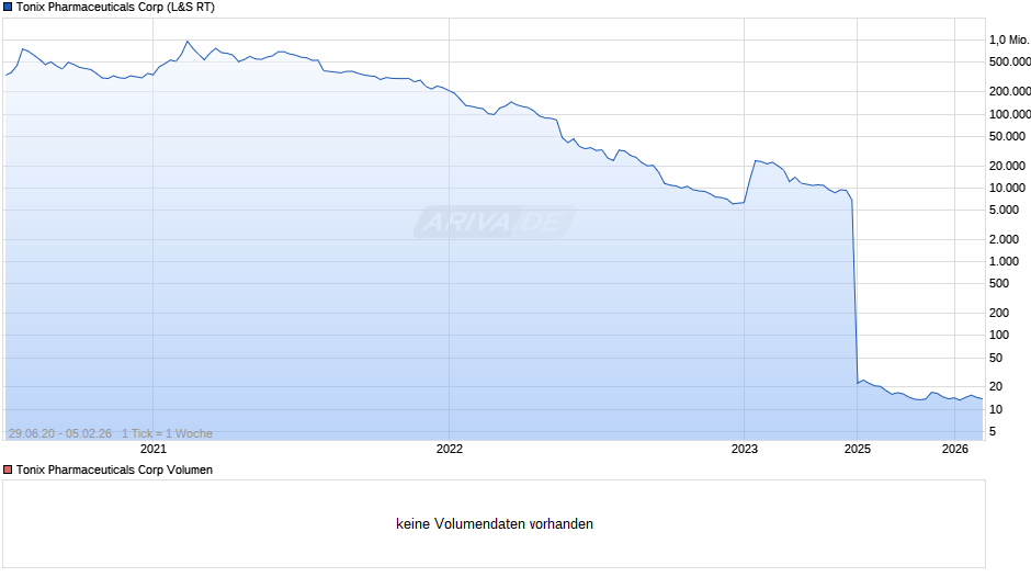 Tonix Pharmaceuticals Chart