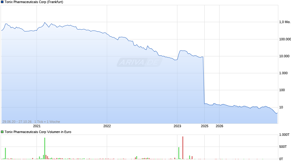 Tonix Pharmaceuticals Chart