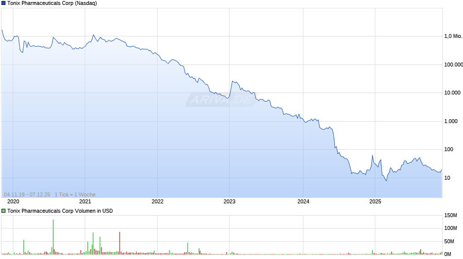 Tonix Pharmaceuticals Chart