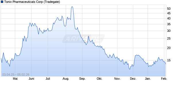 Tonix Pharmaceuticals Aktie Chart