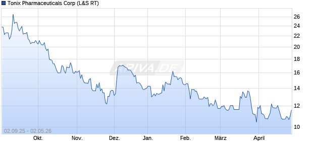 Tonix Pharmaceuticals Aktie Chart