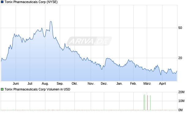 Tonix Pharmaceuticals Aktie Chart